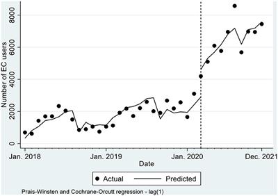 Impact of COVID-19 on the Use of Emergency Contraceptives in Ghana: An Interrupted Time Series Analysis